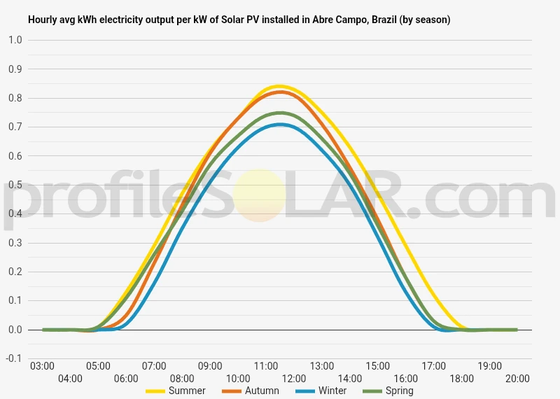 Graph of hourly avg kWh electricity output per kW of Solar PV installed in Abre Campo, Brazil (by season)