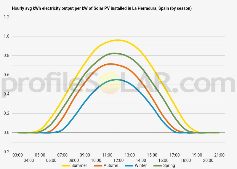 Graph of hourly avg kWh electricity output per kW of Solar PV installed in La Herradura, Spain (by season)