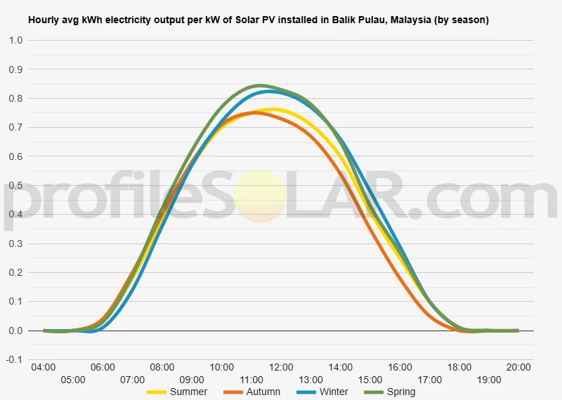 Graph of hourly avg kWh electricity output per kW of Solar PV installed in Balik Pulau, Malaysia (by season)