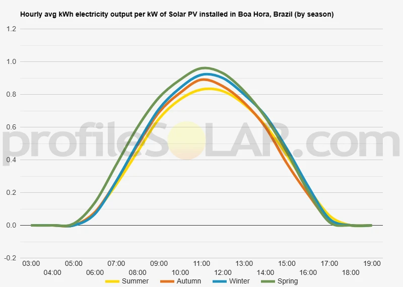 Graph of hourly avg kWh electricity output per kW of Solar PV installed in Boa Hora, Brazil (by season)