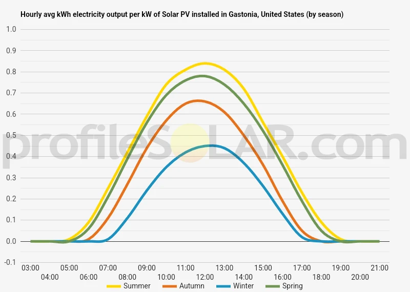 Graph of hourly avg kWh electricity output per kW of Solar PV installed in Gastonia, United States (by season)