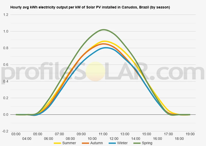 Graph of hourly avg kWh electricity output per kW of Solar PV installed in Canudos, Brazil (by season)