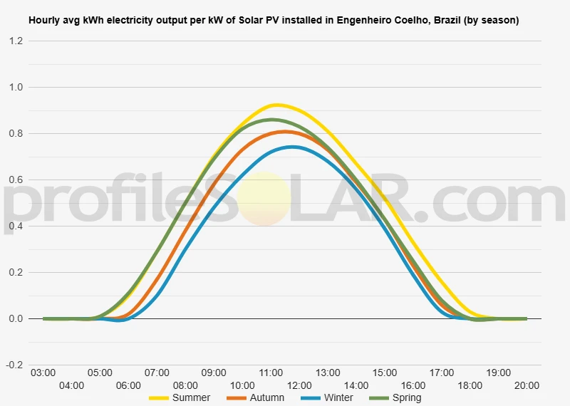 Graph of hourly avg kWh electricity output per kW of Solar PV installed in Engenheiro Coelho, Brazil (by season)