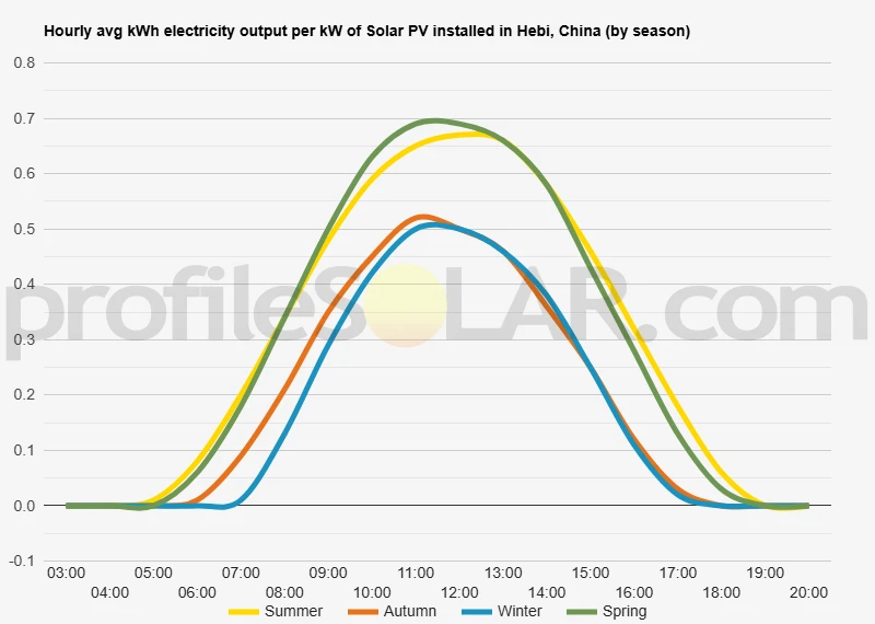 Graph of hourly avg kWh electricity output per kW of Solar PV installed in Hebi, China (by season)