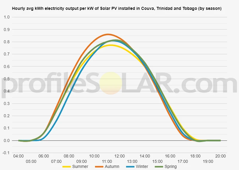 Graph of hourly avg kWh electricity output per kW of Solar PV installed in Couva, Trinidad And Tobago (by season)