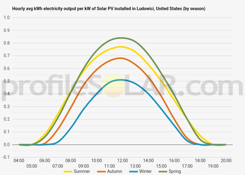 Graph of hourly avg kWh electricity output per kW of Solar PV installed in Ludowici, United States (by season)