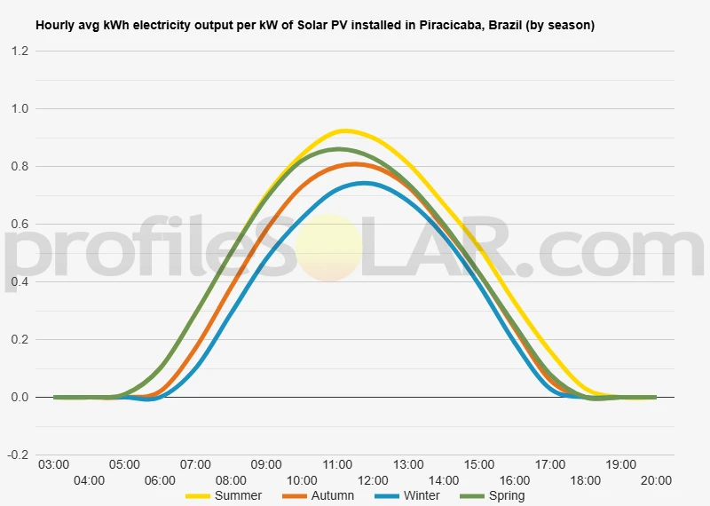 Graph of hourly avg kWh electricity output per kW of Solar PV installed in Piracicaba, Brazil (by season)