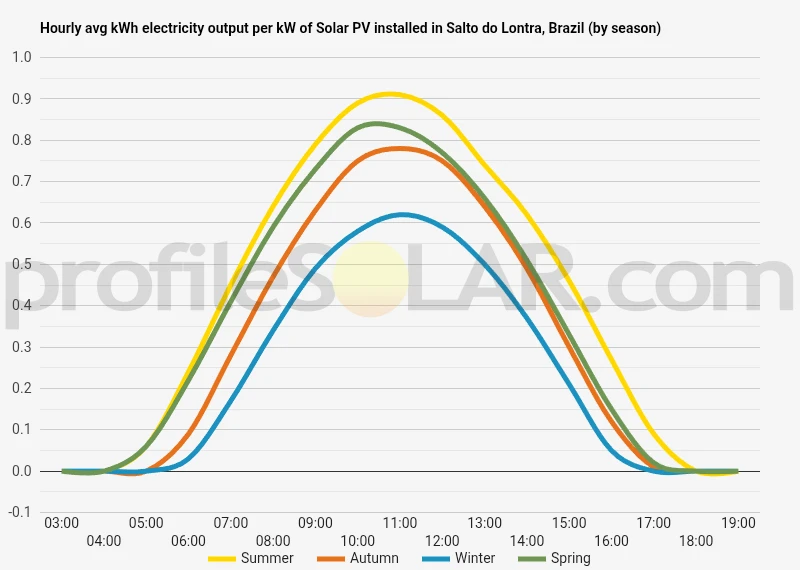 Graph of hourly avg kWh electricity output per kW of Solar PV installed in Salto Do Lontra, Brazil (by season)