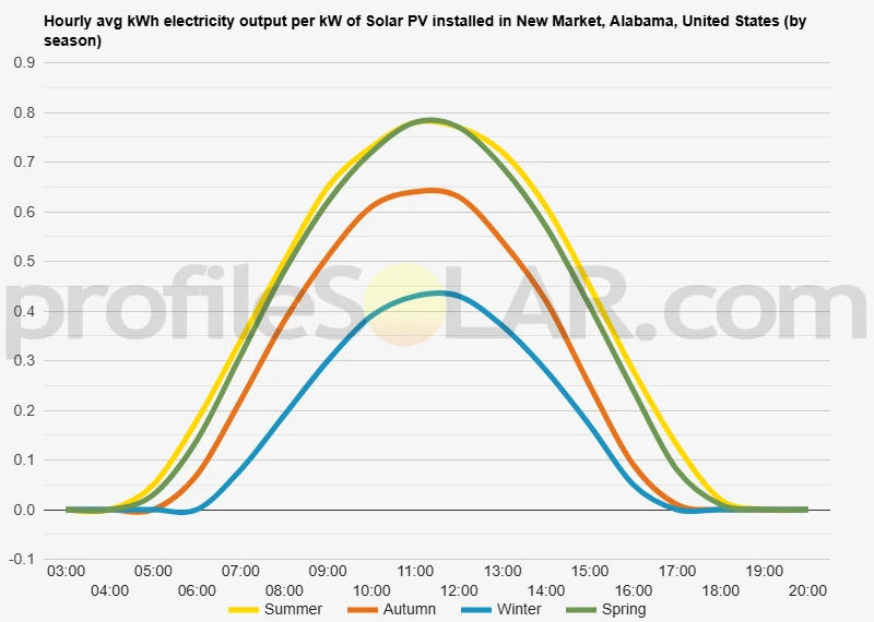 Graph of hourly avg kWh electricity output per kW of Solar PV installed in New Market, Alabama, United States (by season)