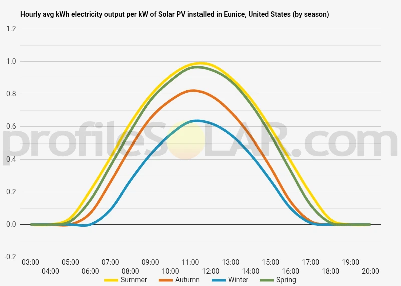 Graph of hourly avg kWh electricity output per kW of Solar PV installed in Eunice, United States (by season)