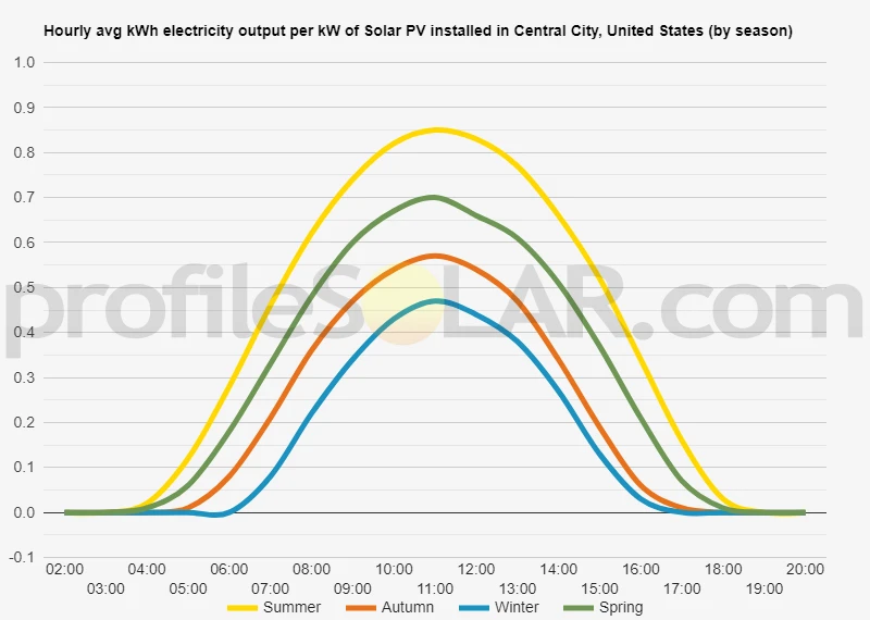 Graph of hourly avg kWh electricity output per kW of Solar PV installed in Central City, United States (by season)