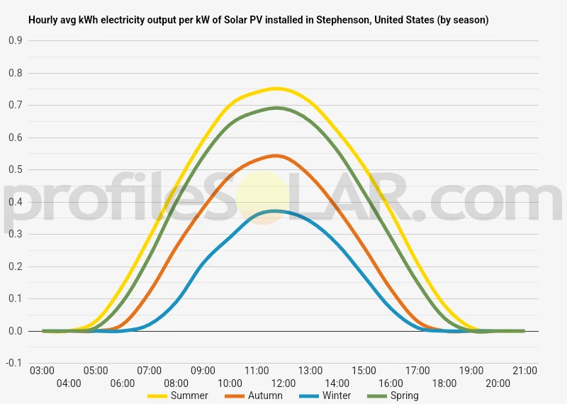 Graph of hourly avg kWh electricity output per kW of Solar PV installed in Stephenson, United States (by season)