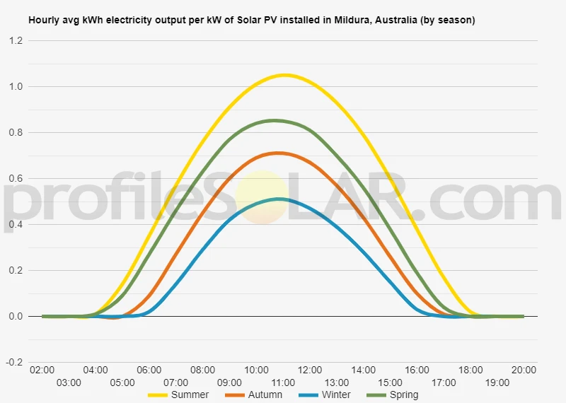 Graph of hourly avg kWh electricity output per kW of Solar PV installed in Mildura, Australia (by season)