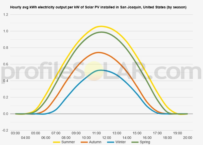 Graph of hourly avg kWh electricity output per kW of Solar PV installed in San Joaquin, United States (by season)