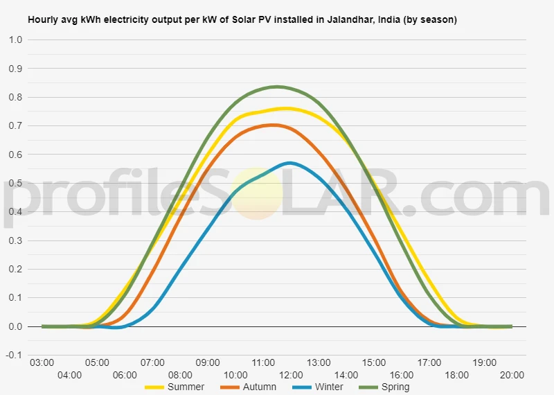 Graph of hourly avg kWh electricity output per kW of Solar PV installed in Jalandhar, India (by season)