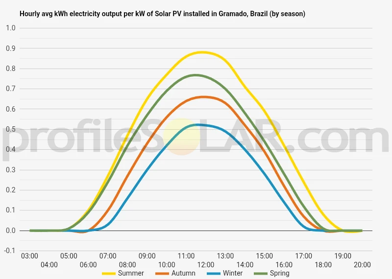 Graph of hourly avg kWh electricity output per kW of Solar PV installed in Gramado, Brazil (by season)