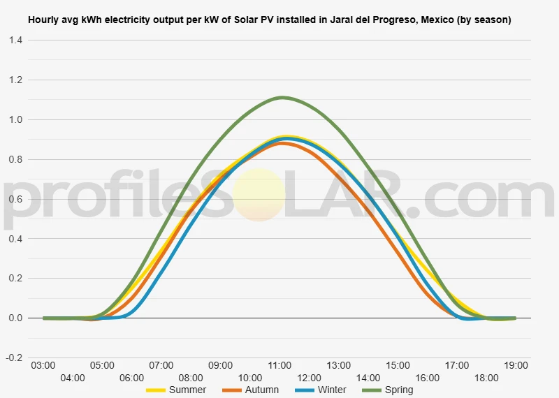 Graph of hourly avg kWh electricity output per kW of Solar PV installed in Jaral Del Progreso, Mexico (by season)