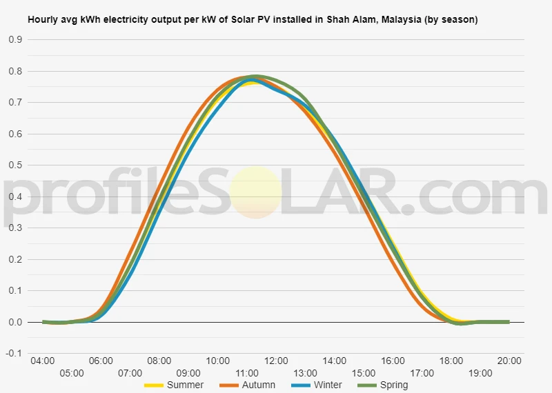 Graph of hourly avg kWh electricity output per kW of Solar PV installed in Shah Alam, Malaysia (by season)
