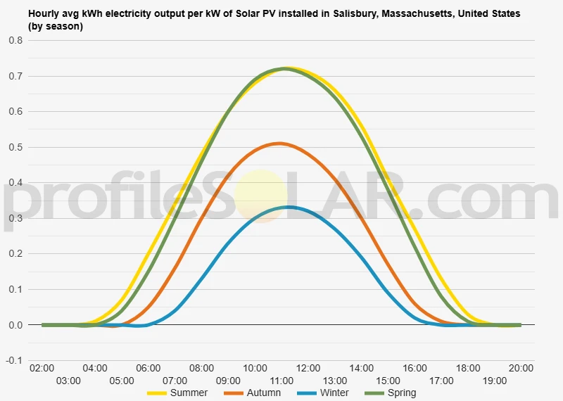 Graph of hourly avg kWh electricity output per kW of Solar PV installed in Salisbury, Massachusetts, United States (by season)