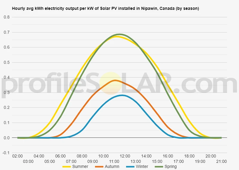 Graph of hourly avg kWh electricity output per kW of Solar PV installed in Nipawin, Canada (by season)