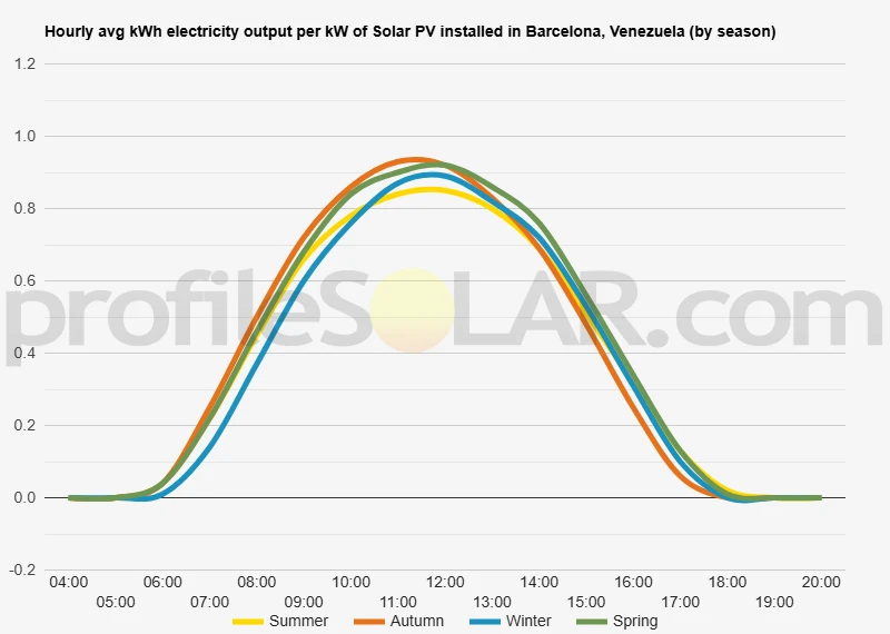 Graph of hourly avg kWh electricity output per kW of Solar PV installed in Barcelona, Venezuela (by season)