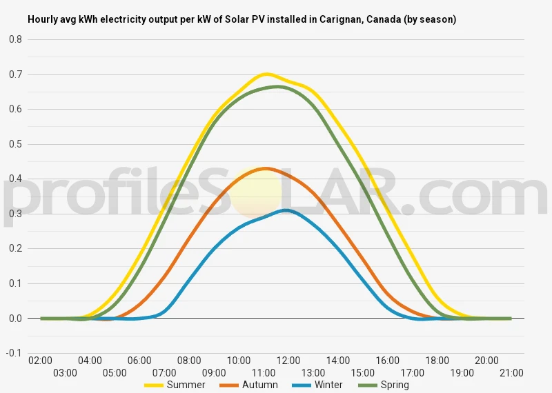 Graph of hourly avg kWh electricity output per kW of Solar PV installed in Carignan, Canada (by season)