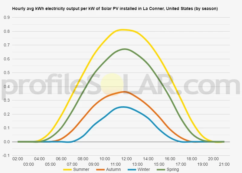 Graph of hourly avg kWh electricity output per kW of Solar PV installed in La Conner, United States (by season)