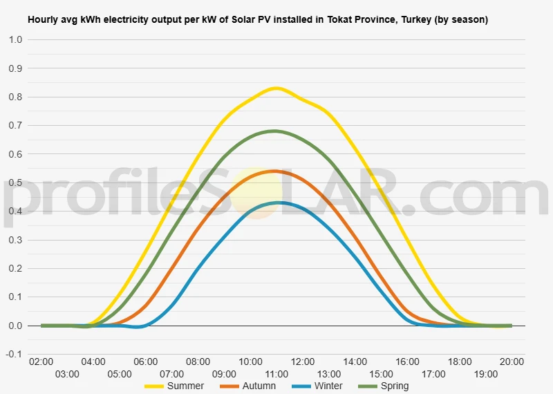 Graph of hourly avg kWh electricity output per kW of Solar PV installed in Tokat Province, Turkey (by season)