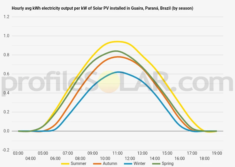 Graph of hourly avg kWh electricity output per kW of Solar PV installed in Guaíra, Paraná, Brazil (by season)