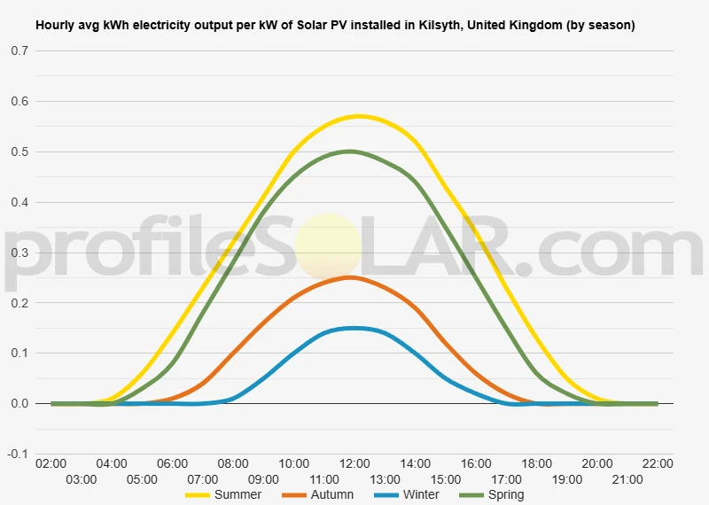 Graph of hourly avg kWh electricity output per kW of Solar PV installed in Kilsyth, United Kingdom (by season)