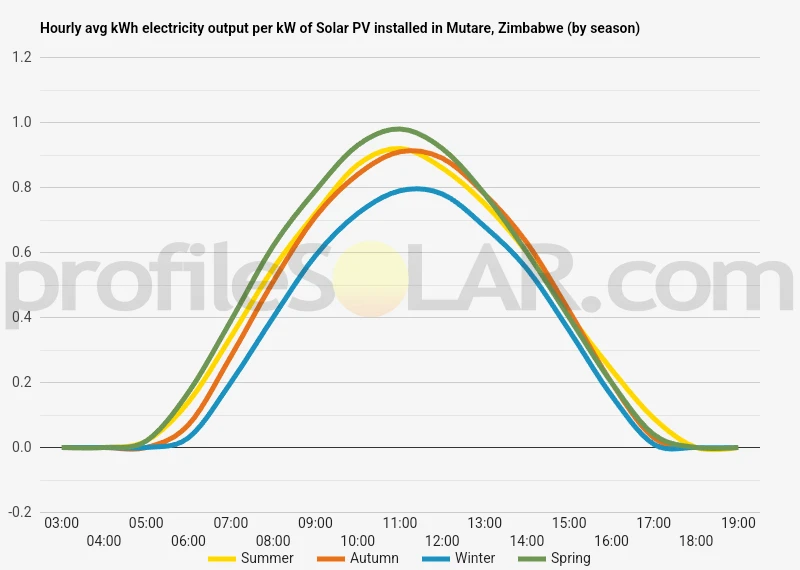Graph of hourly avg kWh electricity output per kW of Solar PV installed in Mutare, Zimbabwe (by season)