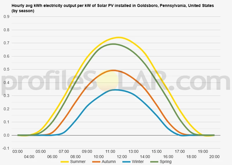 Graph of hourly avg kWh electricity output per kW of Solar PV installed in Goldsboro, Pennsylvania, United States (by season)