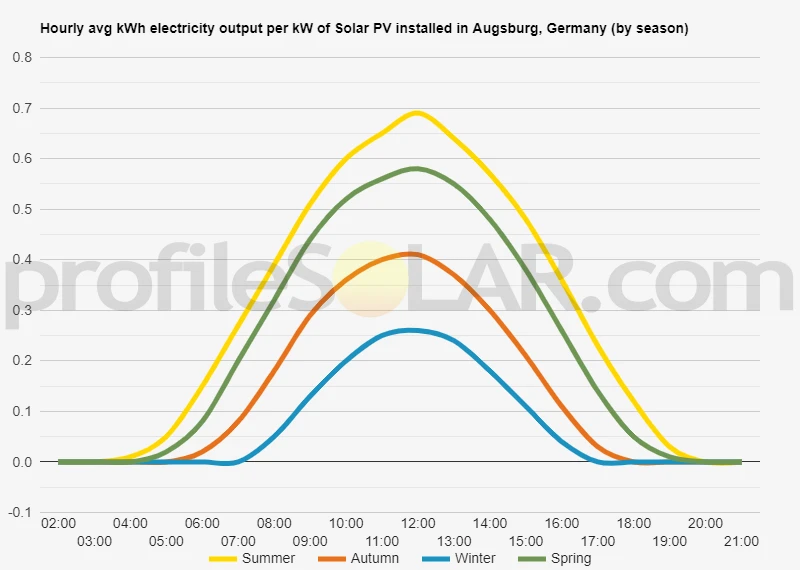 Graph of hourly avg kWh electricity output per kW of Solar PV installed in Augsburg, Germany (by season)