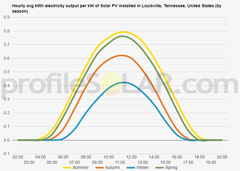 Graph of hourly avg kWh electricity output per kW of Solar PV installed in Louisville, Tennessee, United States (by season)