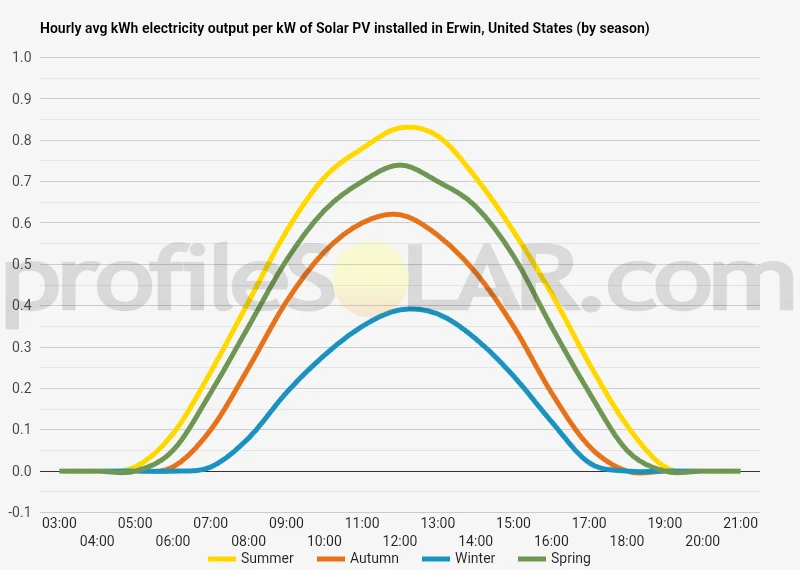 Graph of hourly avg kWh electricity output per kW of Solar PV installed in Erwin, United States (by season)