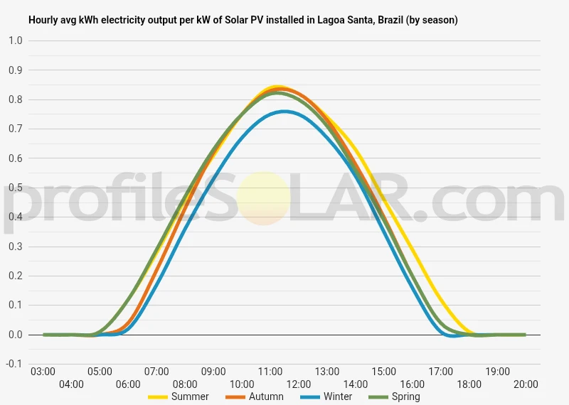 Graph of hourly avg kWh electricity output per kW of Solar PV installed in Lagoa Santa, Brazil (by season)
