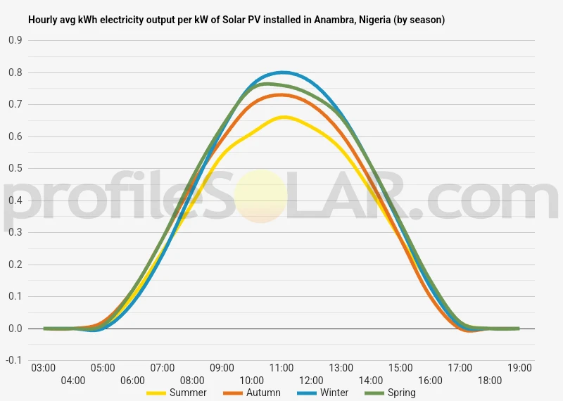 Graph of hourly avg kWh electricity output per kW of Solar PV installed in Anambra, Nigeria (by season)