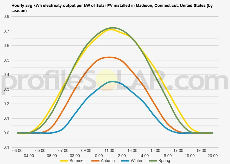 Graph of hourly avg kWh electricity output per kW of Solar PV installed in Madison, Connecticut, United States (by season)