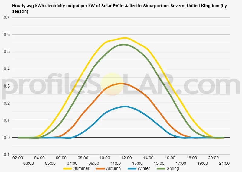 Graph of hourly avg kWh electricity output per kW of Solar PV installed in Stourport-on-Severn, United Kingdom (by season)