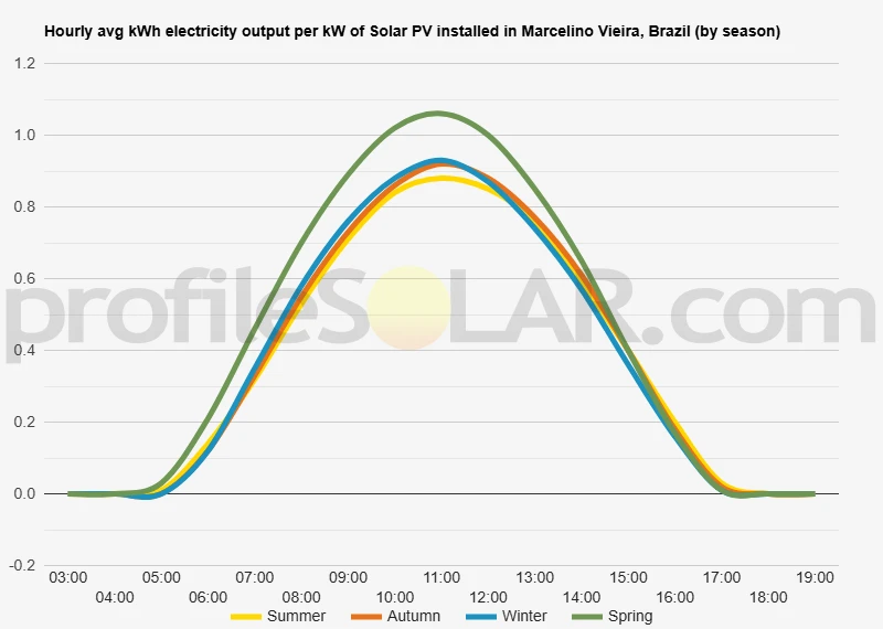 Graph of hourly avg kWh electricity output per kW of Solar PV installed in Marcelino Vieira, Brazil (by season)