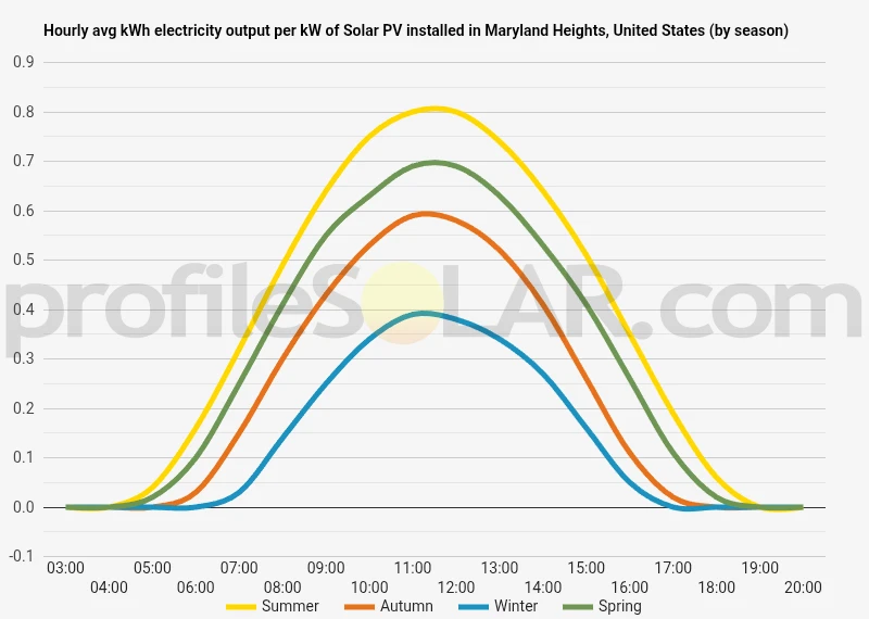 Graph of hourly avg kWh electricity output per kW of Solar PV installed in Maryland Heights, United States (by season)