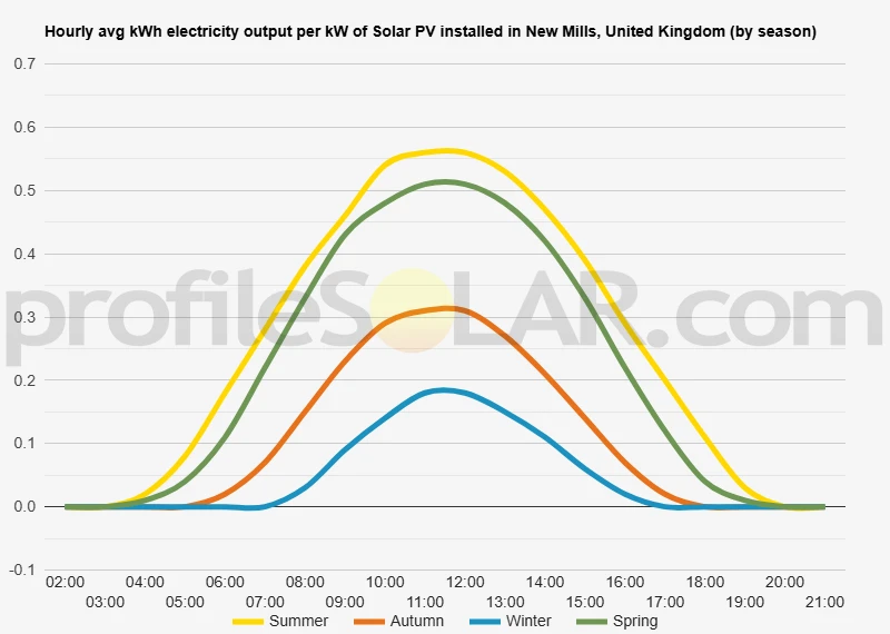 Graph of hourly avg kWh electricity output per kW of Solar PV installed in New Mills, United Kingdom (by season)