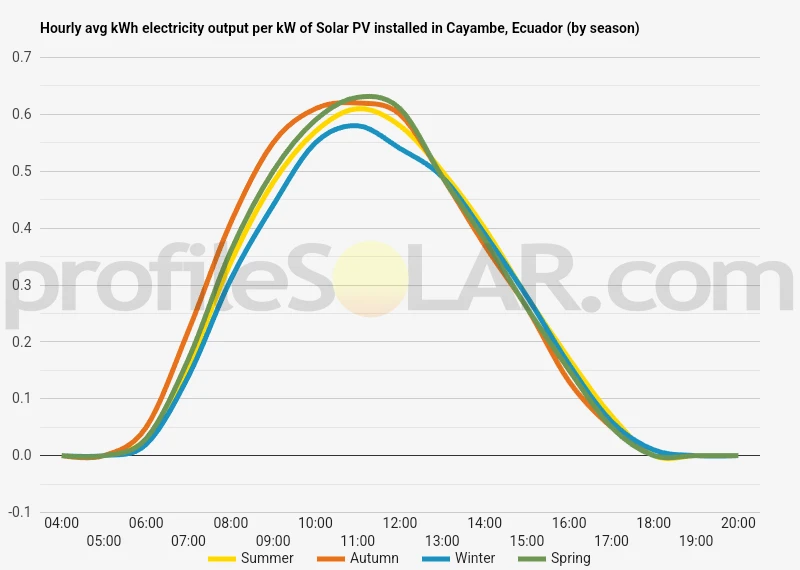 Graph of hourly avg kWh electricity output per kW of Solar PV installed in Cayambe, Ecuador (by season)