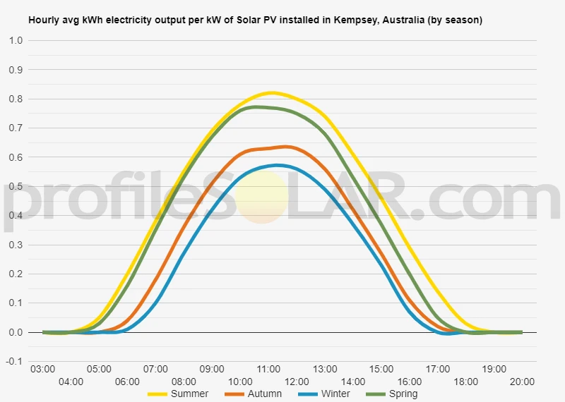 Graph of hourly avg kWh electricity output per kW of Solar PV installed in Kempsey, Australia (by season)