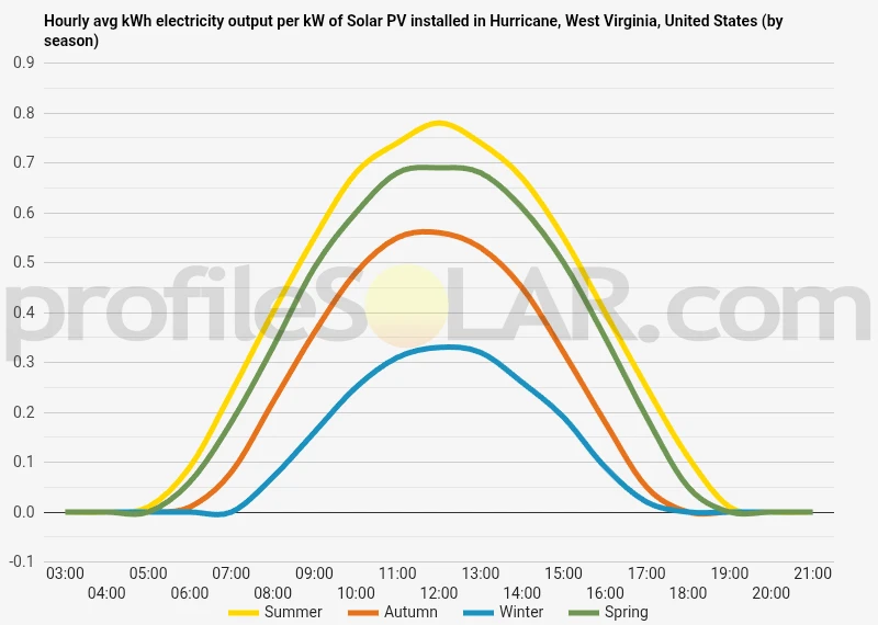 Graph of hourly avg kWh electricity output per kW of Solar PV installed in Hurricane, West Virginia, United States (by season)