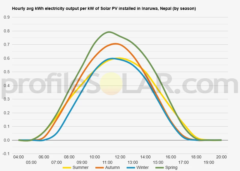 Graph of hourly avg kWh electricity output per kW of Solar PV installed in Inaruwa, Nepal (by season)