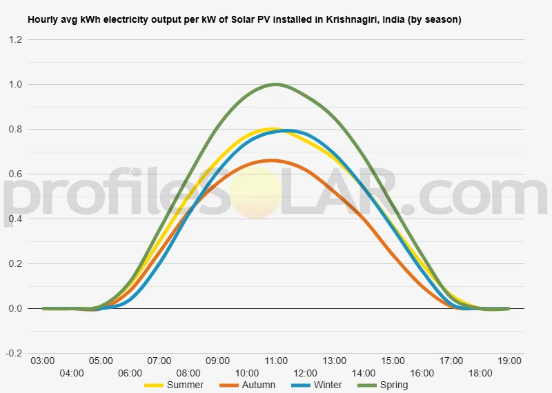 Graph of hourly avg kWh electricity output per kW of Solar PV installed in Krishnagiri, India (by season)
