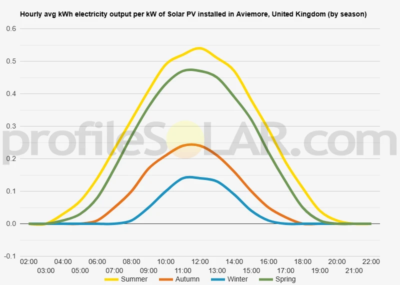 Graph of hourly avg kWh electricity output per kW of Solar PV installed in Aviemore, United Kingdom (by season)