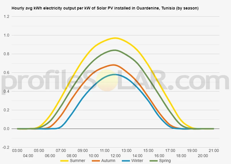 Graph of hourly avg kWh electricity output per kW of Solar PV installed in Ouardenine, Tunisia (by season)
