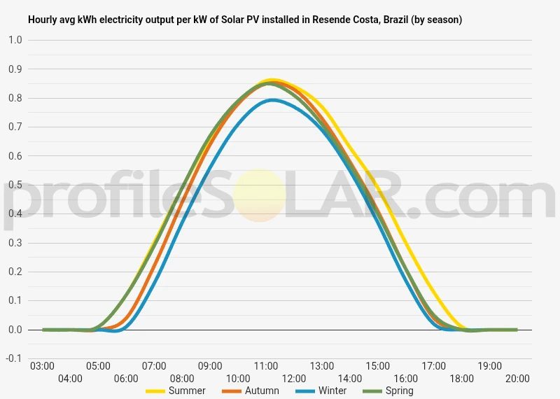 Graph of hourly avg kWh electricity output per kW of Solar PV installed in Resende Costa, Brazil (by season)